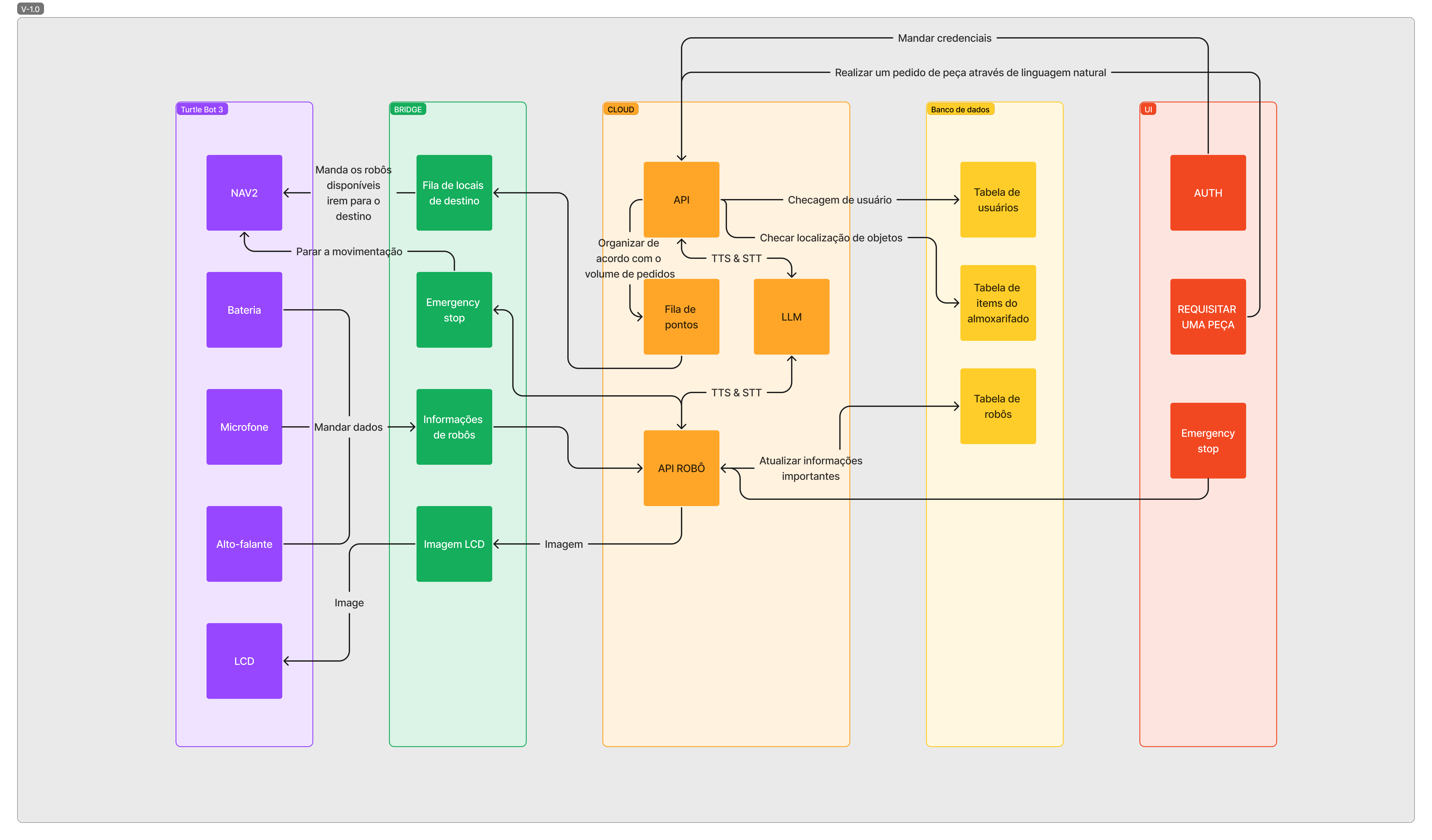 Diagrama de blocos